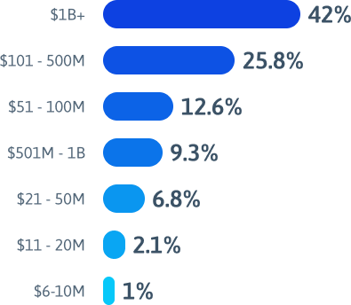 Annual revenue (1)