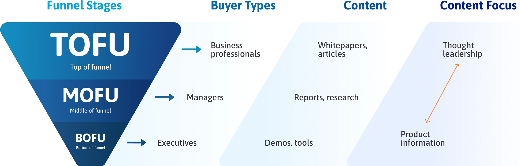 Infographic-Funnel-Stages Infographic-Funnel-Stages