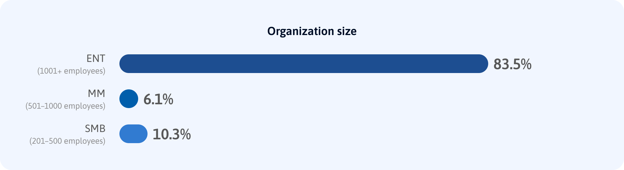 Organisation-size